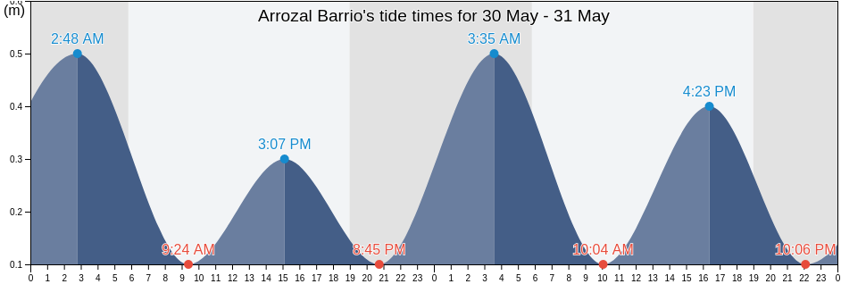 Arrozal Barrio, Arecibo, Puerto Rico tide chart