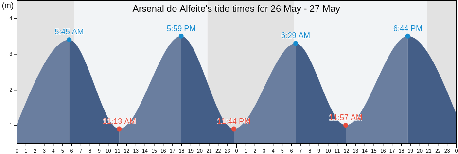 Arsenal do Alfeite, Almada, District of Setubal, Portugal tide chart