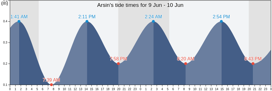 Arsin, Trabzon, Turkey tide chart
