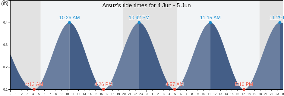 Arsuz, Hatay, Turkey tide chart