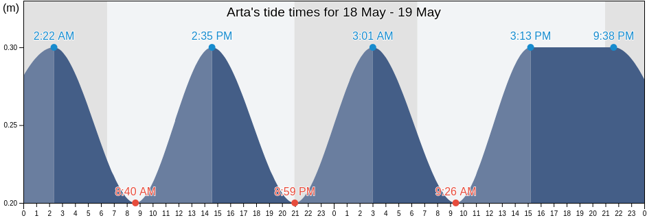 Arta, Illes Balears, Balearic Islands, Spain tide chart