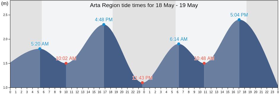 Arta Region, Djibouti tide chart