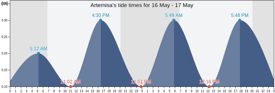 Artemisa, Cuba tide chart