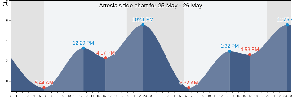 Artesia, Los Angeles County, California, United States tide chart