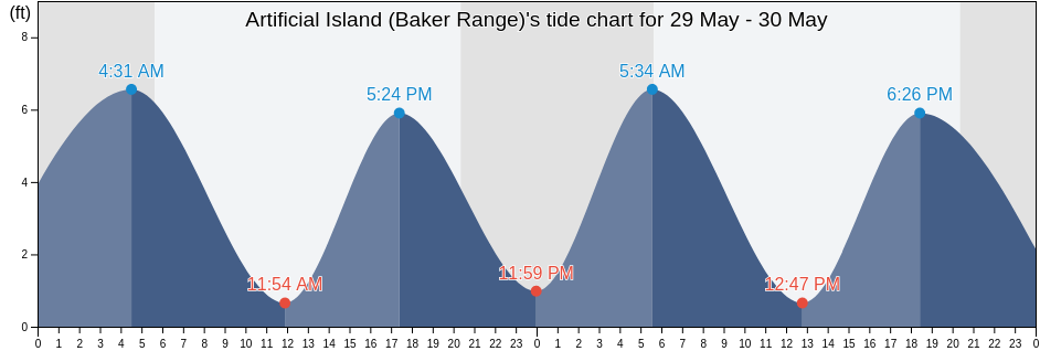 Artificial Island (Baker Range), New Castle County, Delaware, United States tide chart