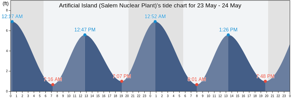 Artificial Island (Salem Nuclear Plant), New Castle County, Delaware, United States tide chart