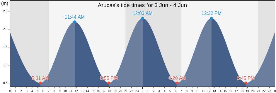 Arucas, Provincia de Las Palmas, Canary Islands, Spain tide chart