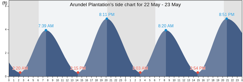 Arundel Plantation, Georgetown County, South Carolina, United States tide chart