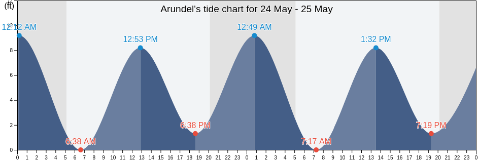 Arundel, York County, Maine, United States tide chart