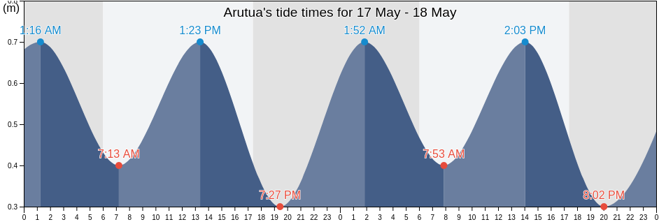 Arutua, Iles Tuamotu-Gambier, French Polynesia tide chart
