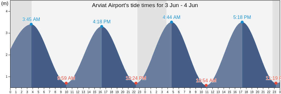 Arviat Airport, Nunavut, Canada tide chart