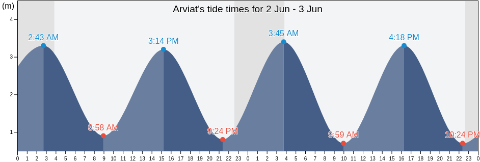Arviat, Nunavut, Canada tide chart