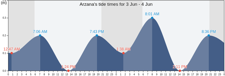 Arzana, Provincia di Nuoro, Sardinia, Italy tide chart