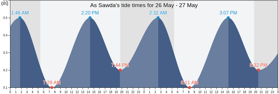 As Sawda, Tartus, Syria tide chart