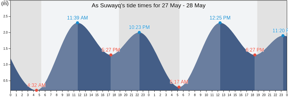 As Suwayq, Al Batinah North, Oman tide chart