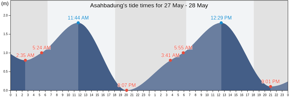 Asahbadung, Bali, Indonesia tide chart