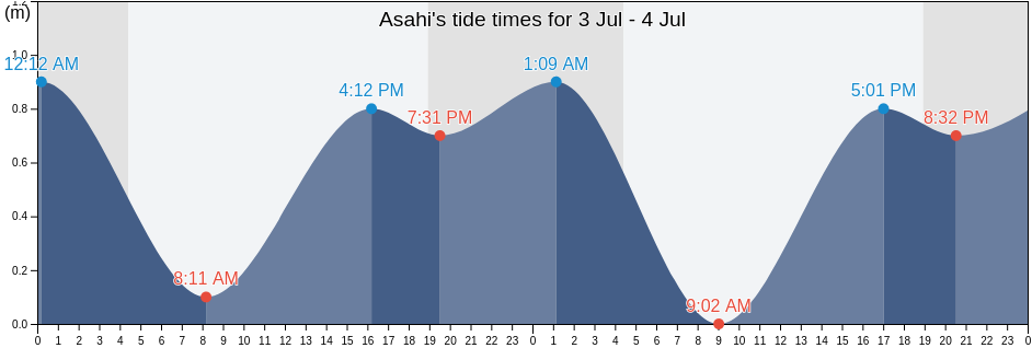 Asahi, Asahi-shi, Chiba, Japan tide chart