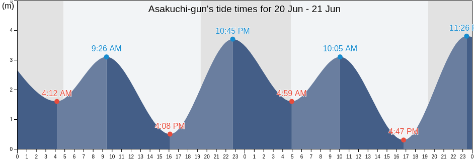 Asakuchi-gun, Okayama, Japan tide chart