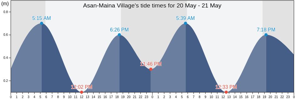 Asan-Maina Village, Asan, Guam tide chart
