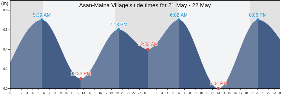 Asan-Maina Village, Zealandia Bank, Northern Islands, Northern Mariana Islands tide chart