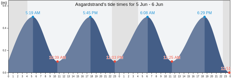 Asgardstrand, Horten, Vestfold og Telemark, Norway tide chart