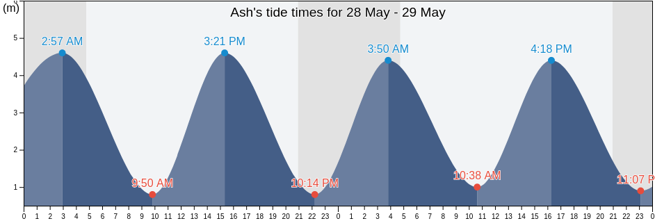 Ash, Kent, England, United Kingdom tide chart
