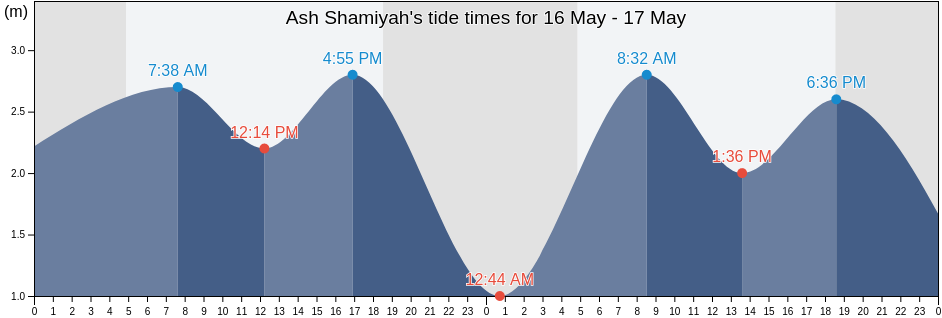 Ash Shamiyah, Al Asimah, Kuwait tide chart