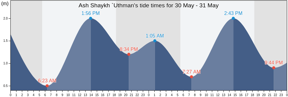 Ash Shaykh `Uthman, Ash Shaikh Outhman, Aden, Yemen tide chart