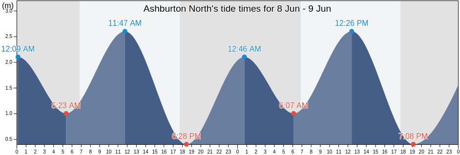 Ashburton North, Exmouth, Western Australia, Australia tide chart