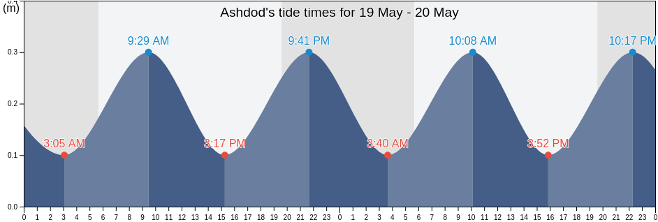 Ashdod, Southern District, Israel tide chart