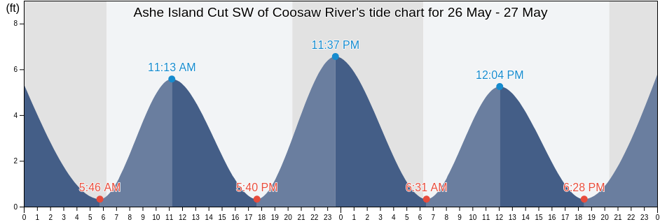 Ashe Island Cut SW of Coosaw River, Beaufort County, South Carolina, United States tide chart
