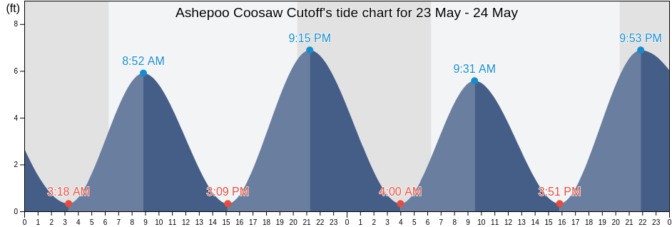 Ashepoo Coosaw Cutoff, Beaufort County, South Carolina, United States tide chart