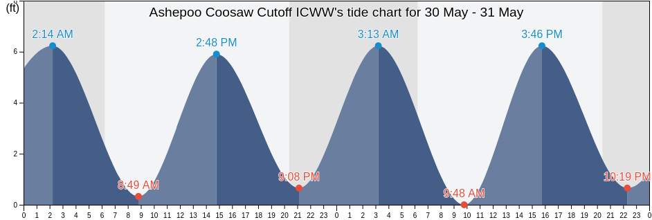 Ashepoo Coosaw Cutoff ICWW, Beaufort County, South Carolina, United States tide chart