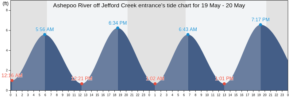 Ashepoo River off Jefford Creek entrance, Beaufort County, South Carolina, United States tide chart