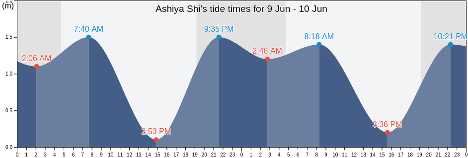 Ashiya Shi, Hyogo, Japan tide chart