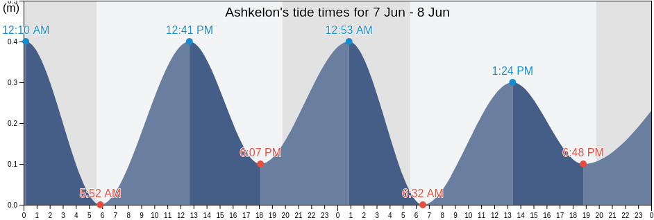 Ashkelon, Southern District, Israel tide chart