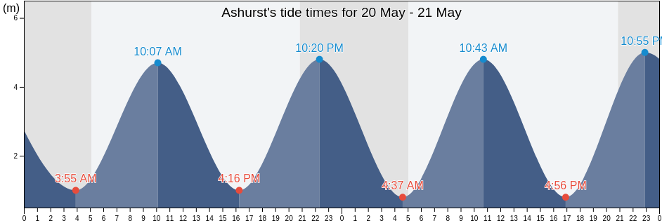 Ashurst, West Sussex, England, United Kingdom tide chart
