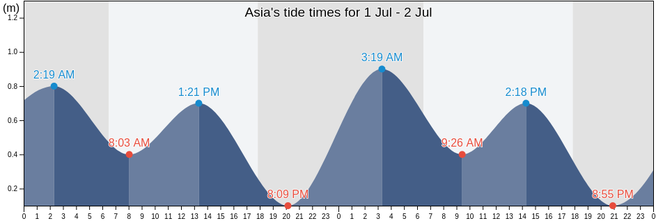 Asia, Provincia de Canete, Lima region, Peru tide chart
