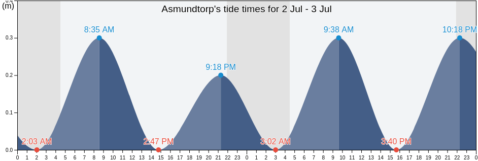 Asmundtorp, Landskrona, Skane, Sweden tide chart