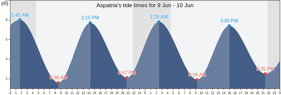 Aspatria, Cumbria, England, United Kingdom tide chart