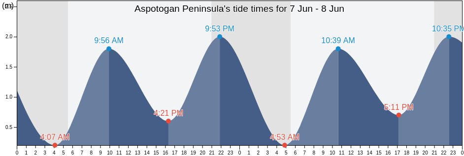 Aspotogan Peninsula, Nova Scotia, Canada tide chart