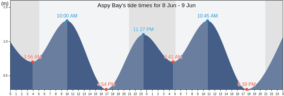Aspy Bay, Nova Scotia, Canada tide chart