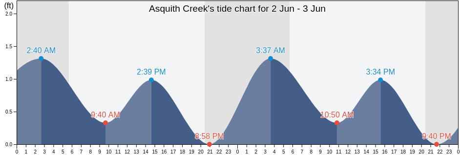Asquith Creek, Anne Arundel County, Maryland, United States tide chart
