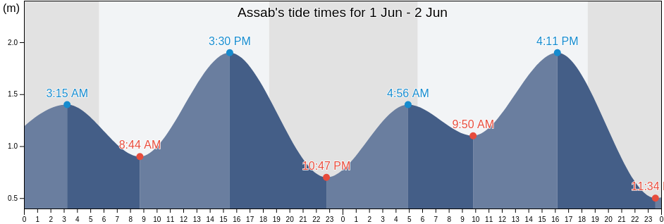 Assab, Dhubab, Ta'izz, Yemen tide chart