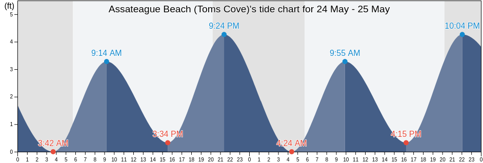 Assateague Beach (Toms Cove), Worcester County, Maryland, United States tide chart