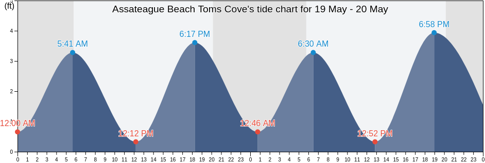 Assateague Beach Toms Cove, Worcester County, Maryland, United States tide chart