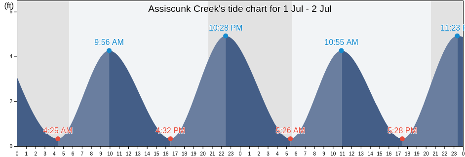 Assiscunk Creek, Philadelphia County, Pennsylvania, United States tide chart