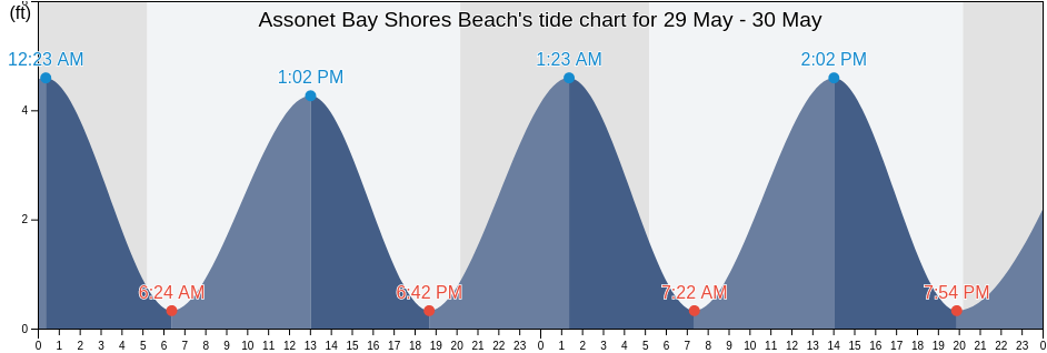 Assonet Bay Shores Beach, Bristol County, Massachusetts, United States tide chart