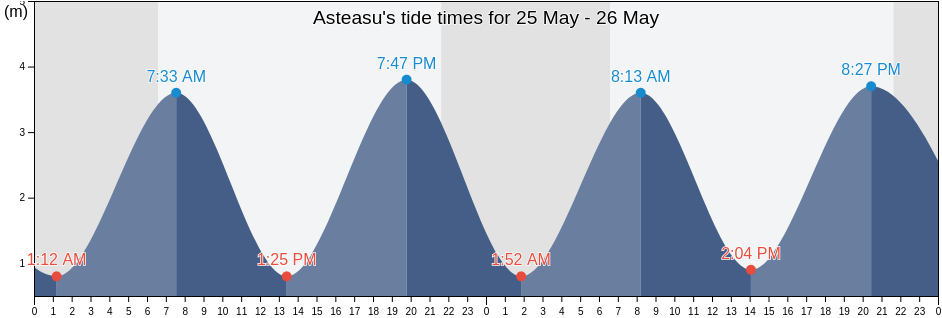 Asteasu, Provincia de Guipuzcoa, Basque Country, Spain tide chart
