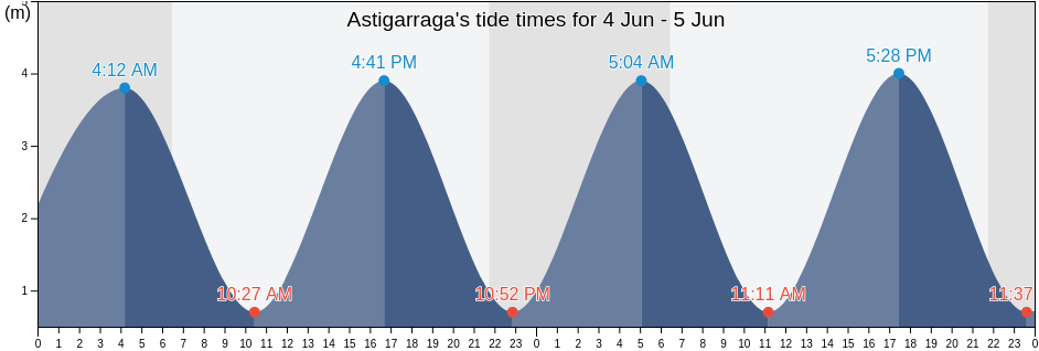 Astigarraga, Provincia de Guipuzcoa, Basque Country, Spain tide chart